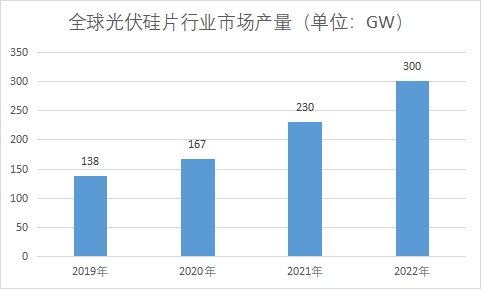 市場(chǎng)產(chǎn)量