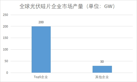 各企業(yè)市場(chǎng)產(chǎn)量