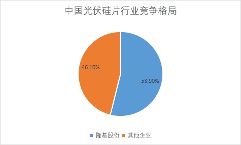 各企業(yè)市場產(chǎn)量占比