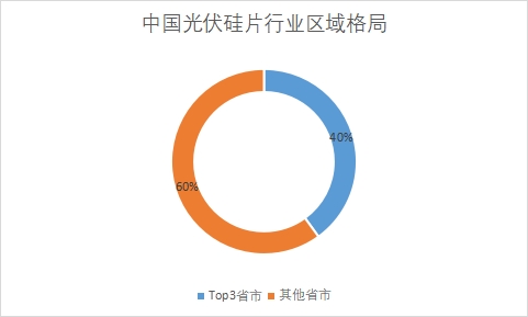 各省市市場(chǎng)產(chǎn)量占比