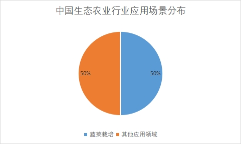 各應(yīng)用領(lǐng)域占比