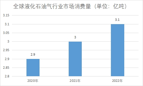 市場(chǎng)消費(fèi)量