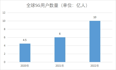 5G用戶數(shù)量