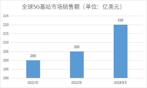 5G基站市場(chǎng)銷售額