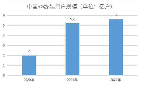 5G終端用戶規(guī)模