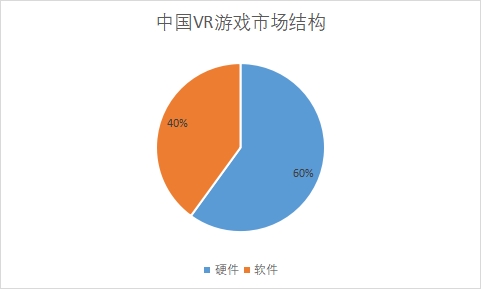 各VR游戲細分市場占比
