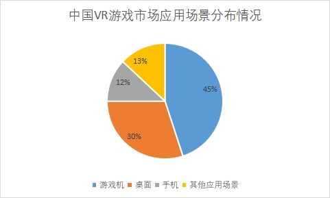 各VR游戲市場應用場景占比