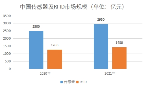 各細分市場規(guī)模