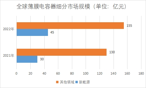 各細(xì)分市場規(guī)模