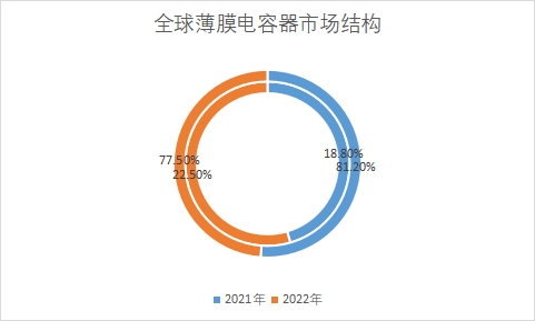 各細(xì)分市場規(guī)模占比