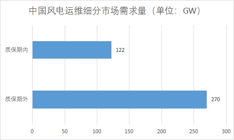 各細(xì)分市場(chǎng)需求量 各細(xì)分市場(chǎng)需求量