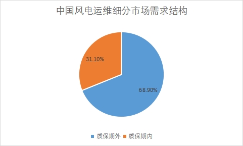 各細(xì)分市場(chǎng)需求量占比 各細(xì)分市場(chǎng)需求量占比