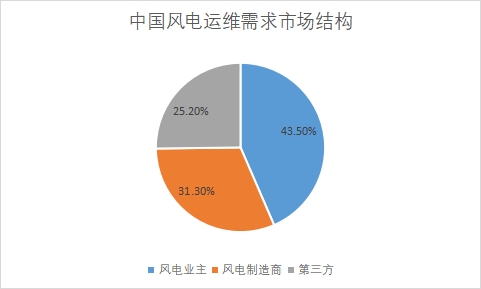 各需求市場規(guī)模占比 各需求市場規(guī)模占比