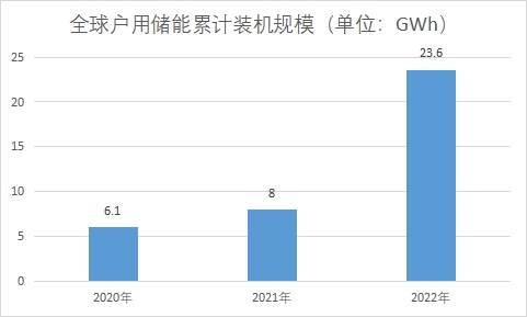 戶用儲(chǔ)能累計(jì)裝機(jī)規(guī)模 戶用儲(chǔ)能累計(jì)裝機(jī)規(guī)模