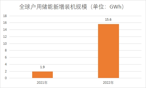 戶用儲(chǔ)能新增裝機(jī)規(guī)模 戶用儲(chǔ)能新增裝機(jī)規(guī)模