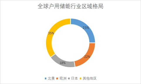 各地區(qū)戶用儲(chǔ)能裝機(jī)規(guī)模占比 各地區(qū)戶用儲(chǔ)能裝機(jī)規(guī)模占比