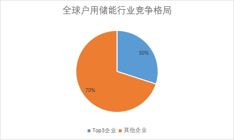 各戶用儲(chǔ)能企業(yè)市場(chǎng)份額占比 各戶用儲(chǔ)能企業(yè)市場(chǎng)份額占比
