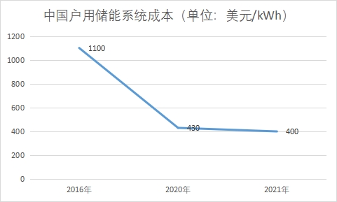 戶用儲能系統(tǒng)成本