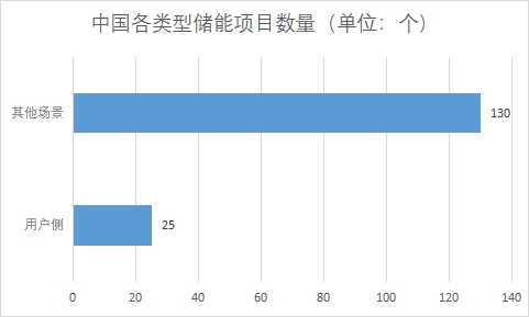 各類型儲能項目數(shù)量