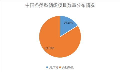 各類型儲能項目數(shù)量占比