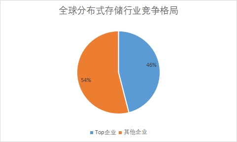 各企業(yè)市場份額占比