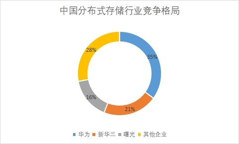 各企業(yè)市場份額占比