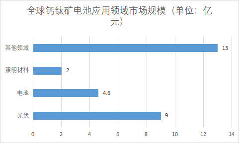 各應(yīng)用領(lǐng)域市場規(guī)模