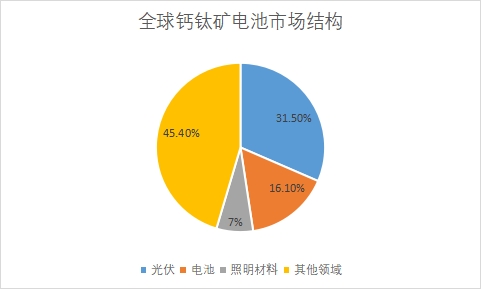 各應(yīng)用領(lǐng)域市場規(guī)模占比