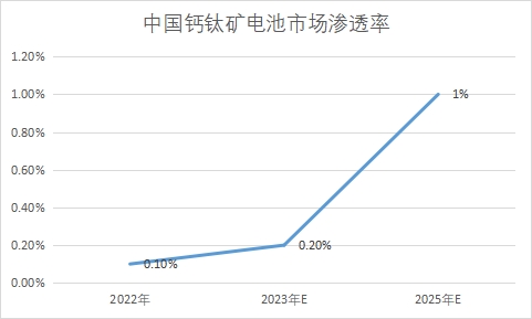 市場(chǎng)滲透率
