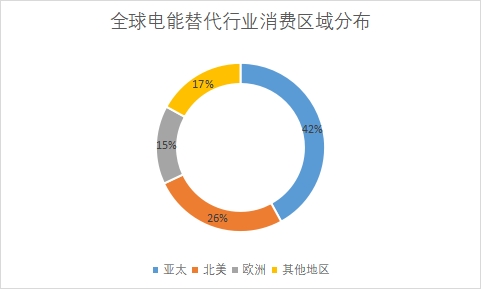 各地區(qū)電能替代消費量占比