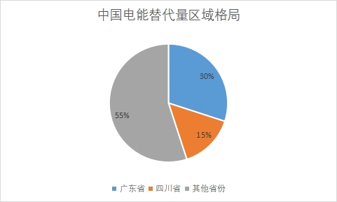 各省份電能替代量占比