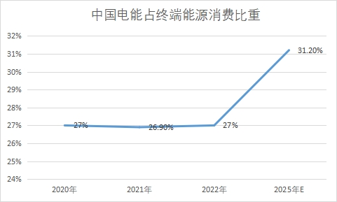 電能占終端能源消費(fèi)量比重