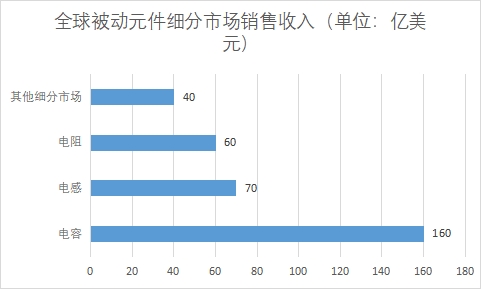 各細(xì)分市場(chǎng)銷售收入