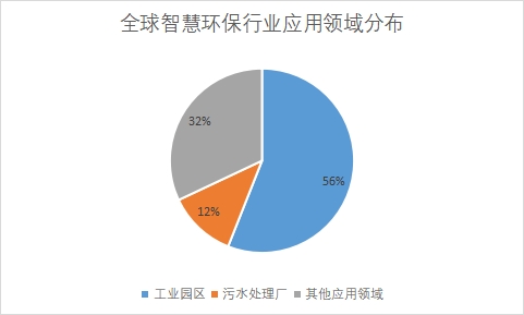 各應(yīng)用領(lǐng)域市場(chǎng)份額占比
