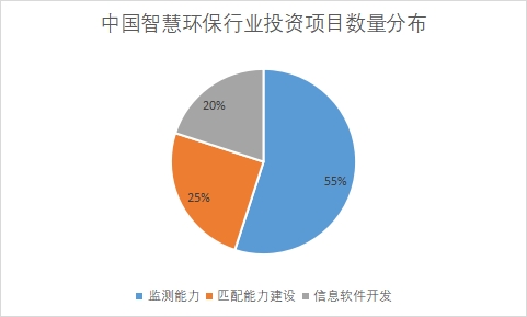 各類投資項目數(shù)量占比