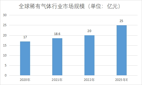 市場(chǎng)規(guī)模