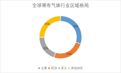 各地區(qū)市場(chǎng)份額占比