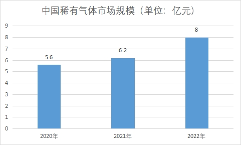 市場(chǎng)規(guī)模