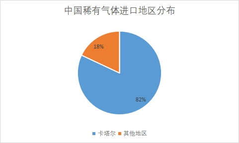 各地區(qū)市場(chǎng)進(jìn)口數(shù)量占比