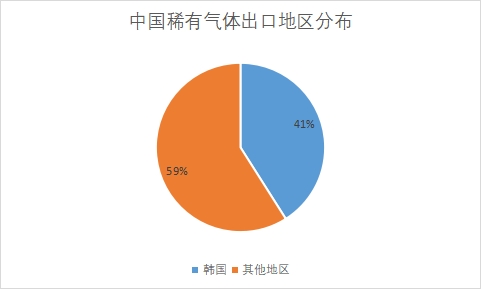 各地區(qū)市場(chǎng)出口數(shù)量占比