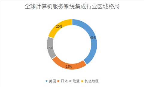 各地區(qū)市場份額占比