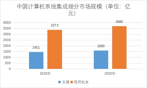 各細(xì)分市場規(guī)模