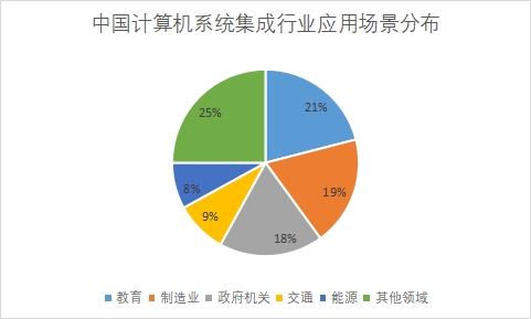 各應(yīng)用場景市場份額占比