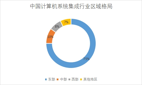 各地區(qū)市場份額占比