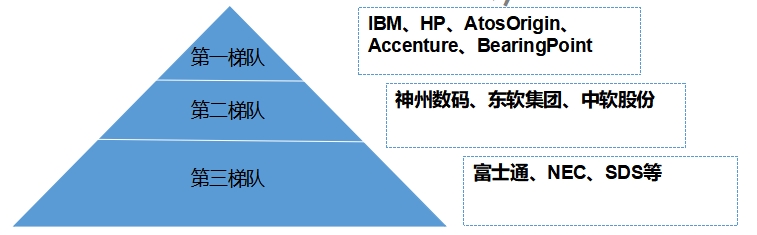市場(chǎng)梯隊(duì)