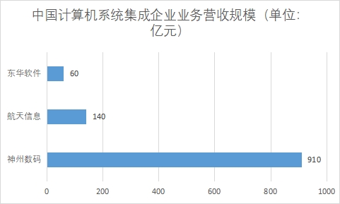 各計(jì)算機(jī)系統(tǒng)集成業(yè)務(wù)企業(yè)營收規(guī)模