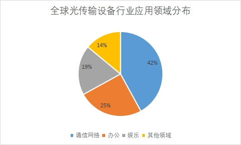 各應(yīng)用領(lǐng)域市場份額占比