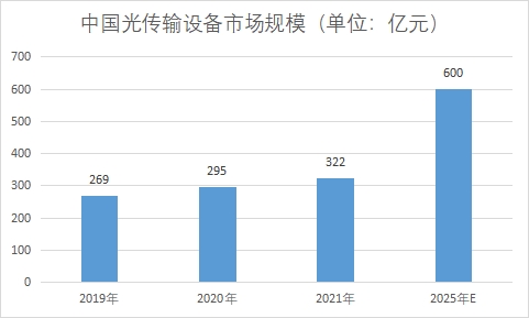 市場(chǎng)規(guī)模