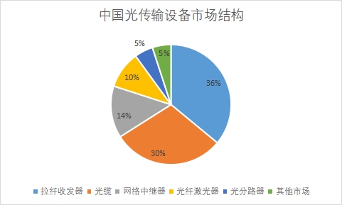 各細(xì)分市場(chǎng)份額占比