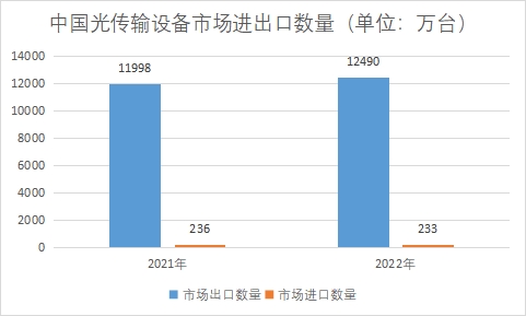 市場(chǎng)進(jìn)出口數(shù)量